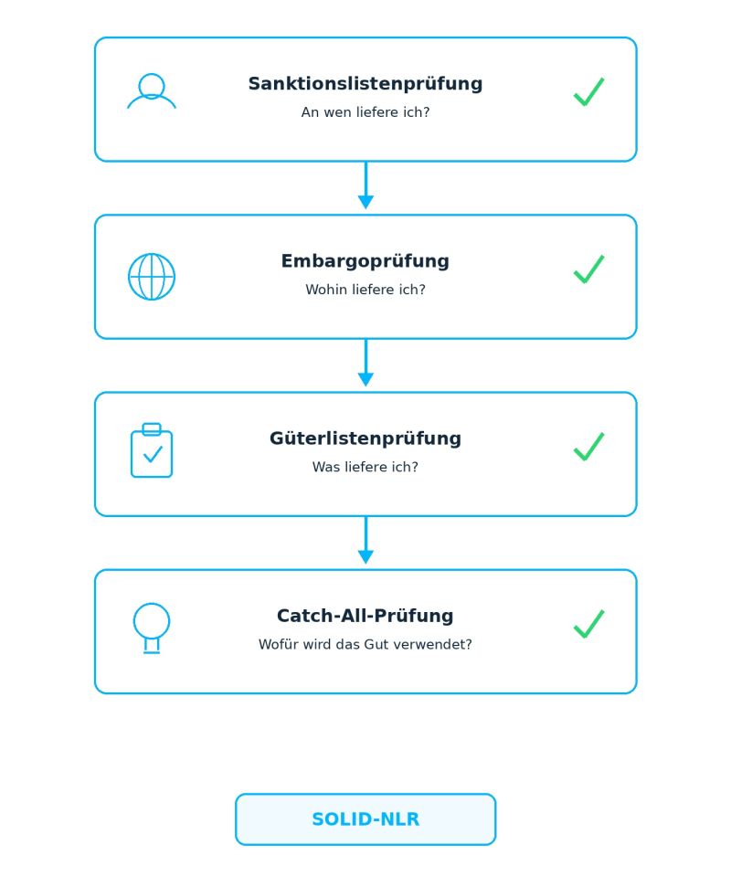 So geht die Prüfung